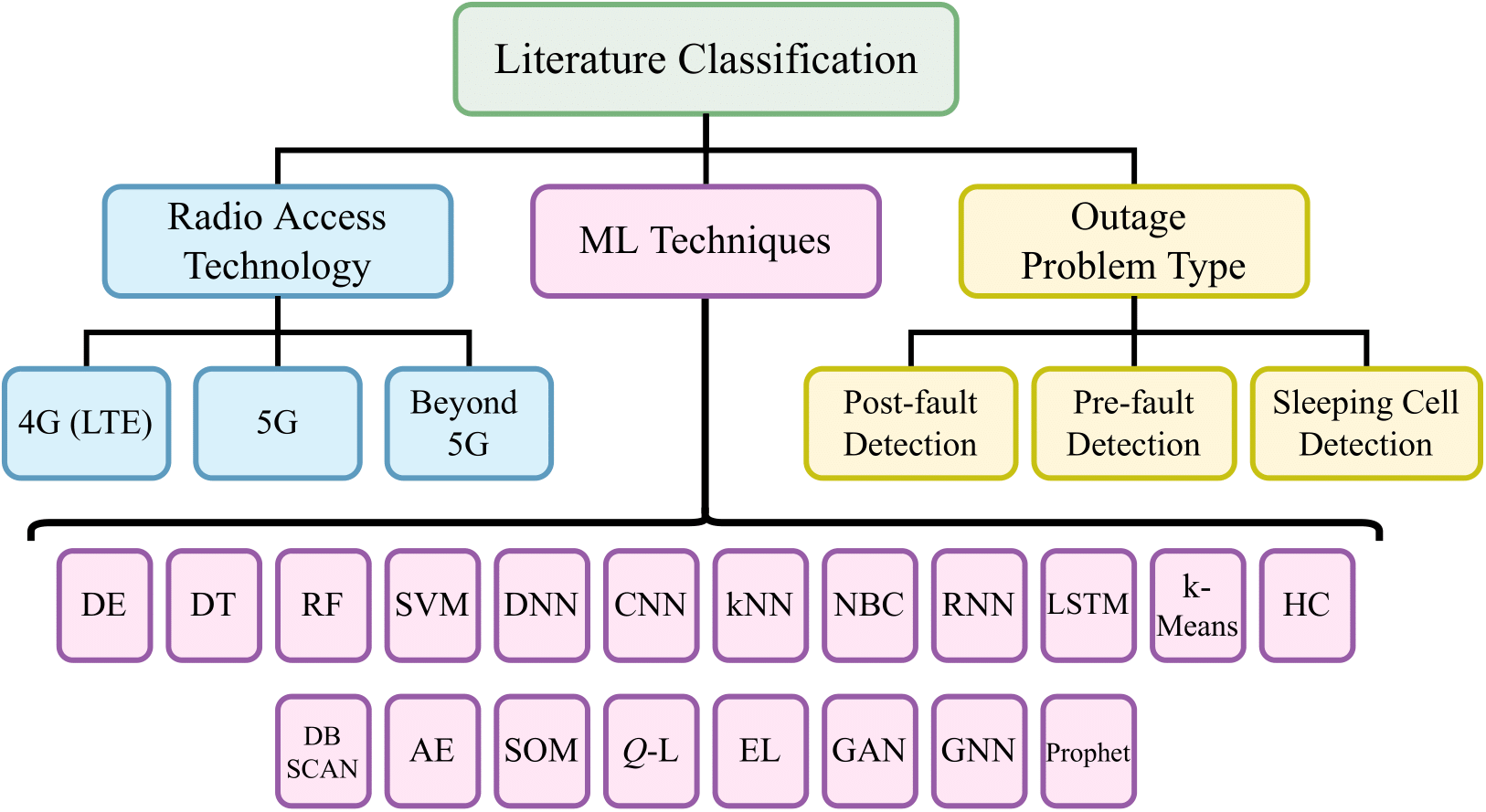 6G Fault Detection
