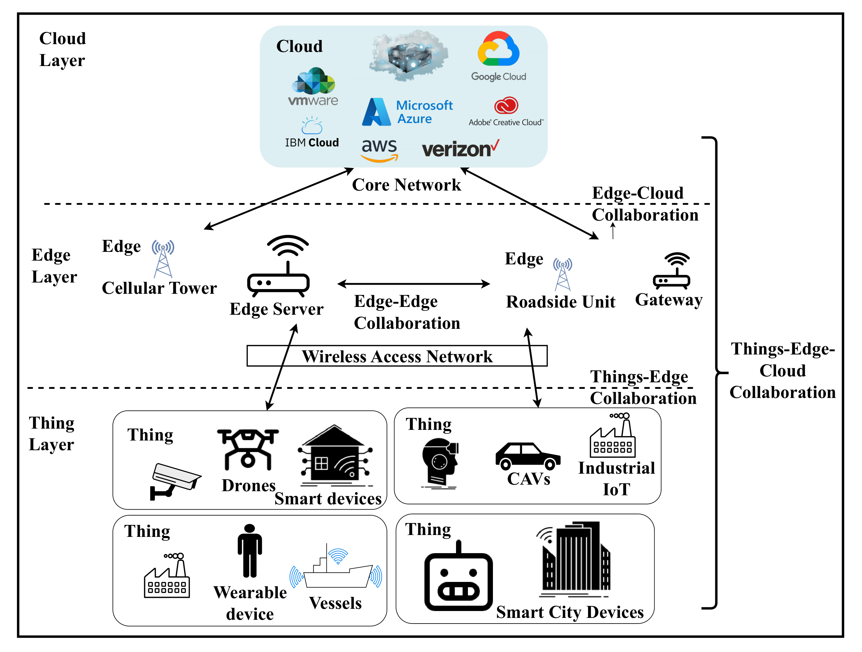 LLM Edge Computing