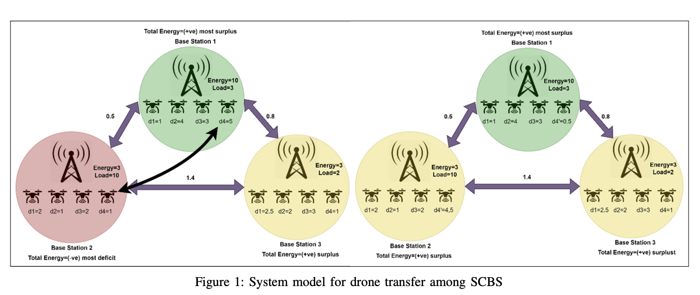 Drone-Enabled Load Management image