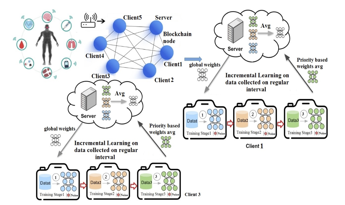 Federated Learning for IoT Health